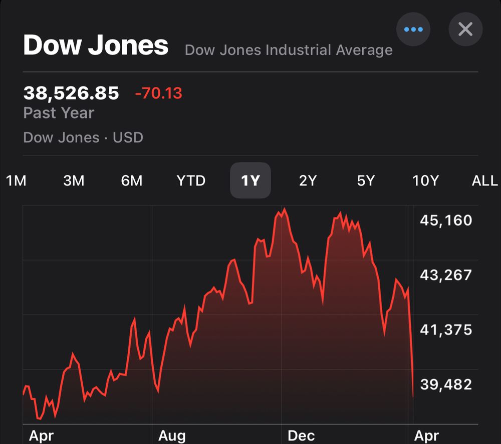 A market graph of the Dow showing a year over year net loss. 