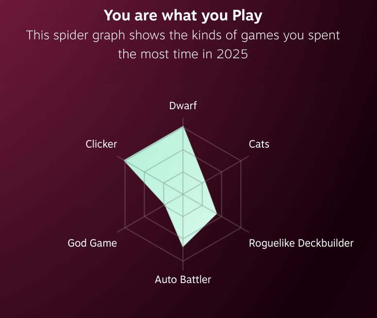 spider graph showing that I played a ton of clicker and dwarf games, a decent amount of auto battlers and then roguelike deckbuilders, a bit of cat games, and a little god games.