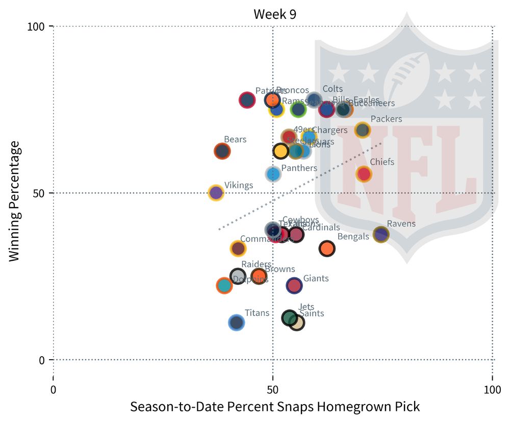 Percentage of snaps to homegrown picks on x-axis. Winning percentage on y-axis. Dashed line is line of best fit.