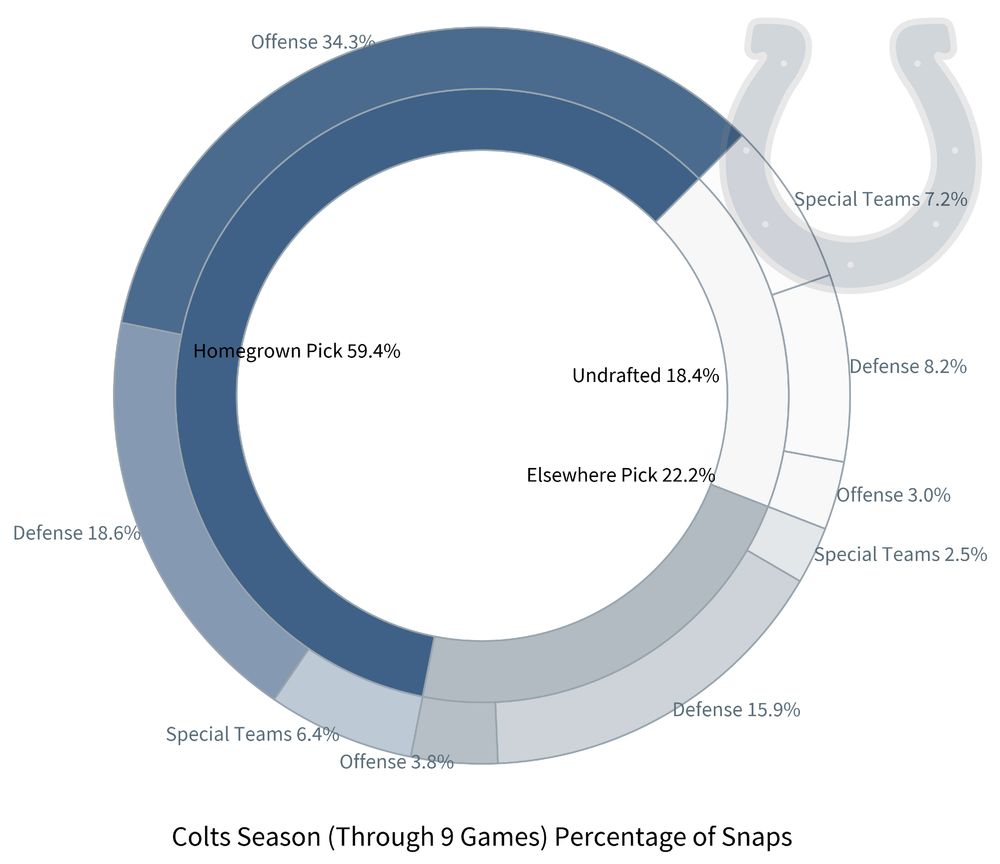 Colts season-to-date percentage of snaps to homegrown picks, elsewhere picks, and undrafted players. 