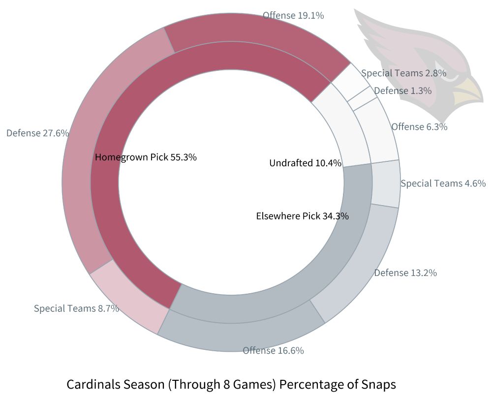 Arizona Cardinals Season-to-date percentage of snaps to homegrown picks, elsewhere picks, and undrafted players.