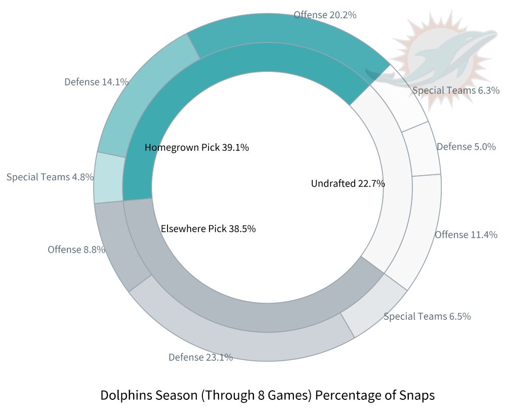 Percentage season-to-date snaps for homegrown picks, elsehwre picks, and undrafted players. 