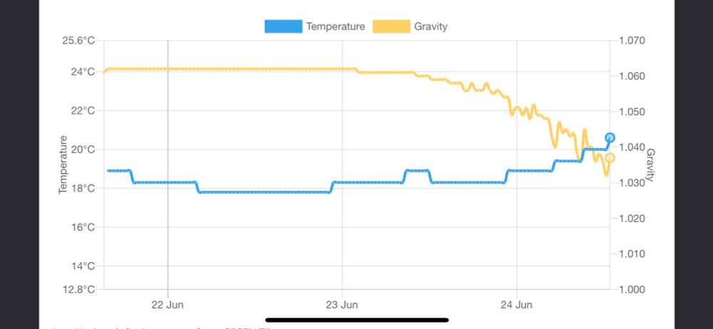 A graph with temperature and density vs time. The density is dropping due to fermentation which makes the temperature rise. If it rises too much or too quickly there will be off-flavours. 