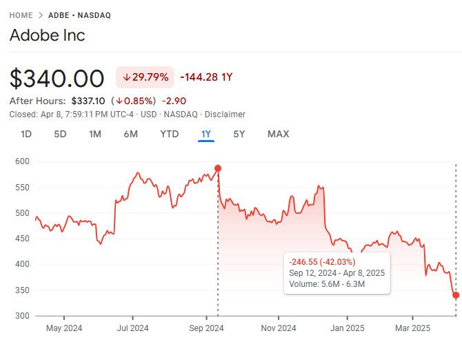 A photo of Adobe’s stock performance, showing a 42% drop since September of last year