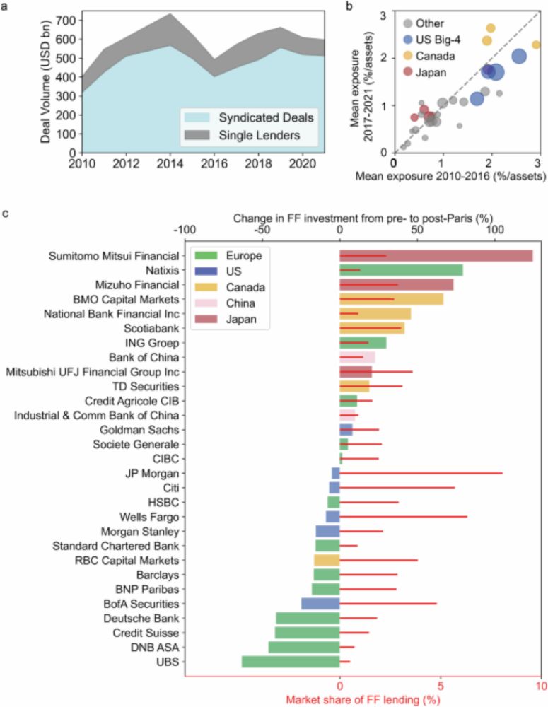 The challenge of phasing-out fossil fuel finance in the banking sector - Nature Communications