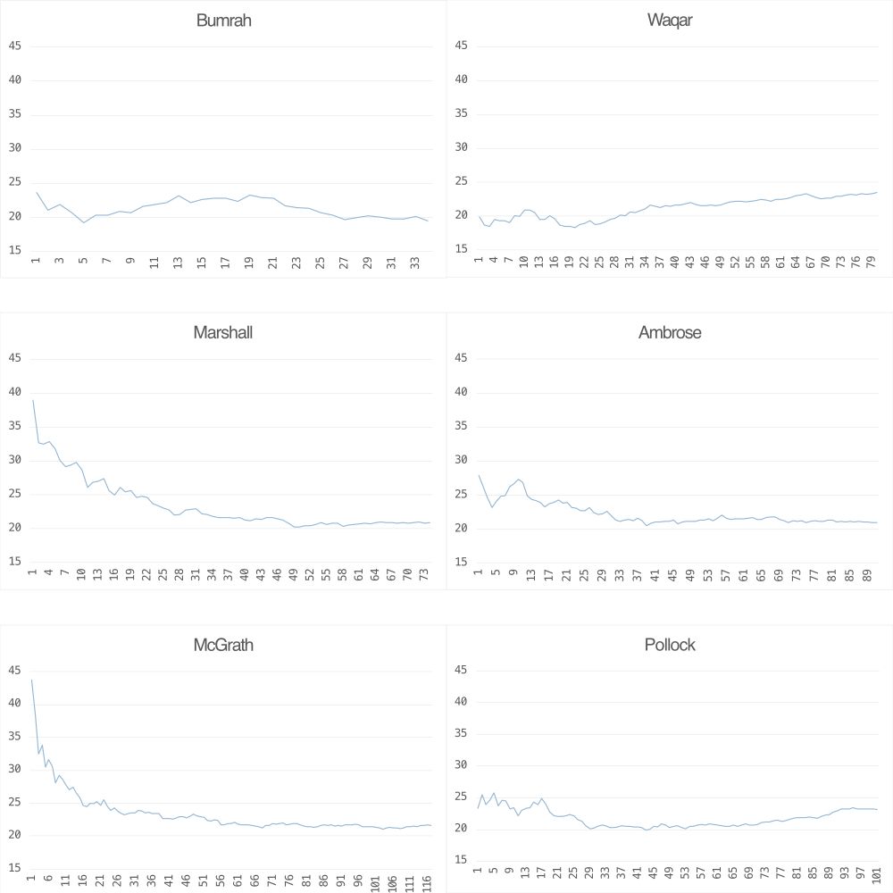 Bowling average timelines for Jasprit Bumrah, Waqar Younis, Malcolm Marshall, Curtly Ambrose, Glenn McGrath, Shaun Pollock