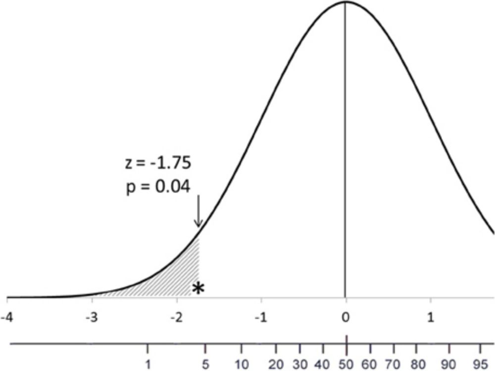 Frontiers | P-values as percentiles. Commentary on: “Null hypothesis significance tests. A mix–up of two different theories: the basis for widespread confusion and numerous misinterpretations”