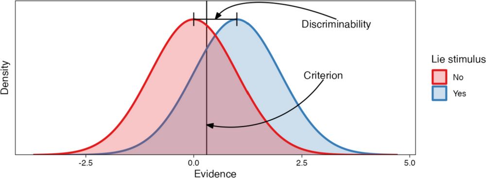 A Tutorial for Deception Detection Analysis or: How I Learned to Stop Aggregating Veracity Judgments and Embraced Signal Detection Theory Mixed Models - Journal of Nonverbal Behavior