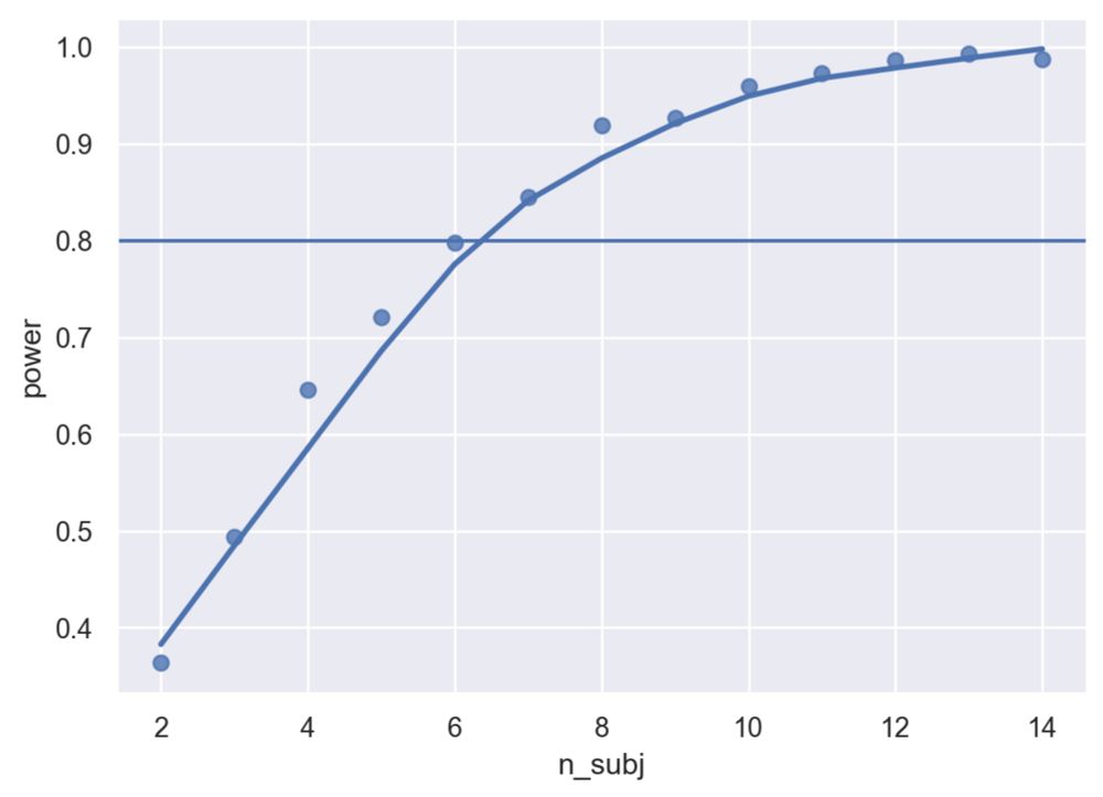 Power Simulation: A primer in 3 languages - Power Simulation in a Mixed Effects design using R