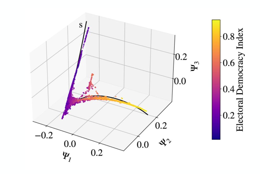 The manifold obtained by applying the Diffusion Map technique on the 25 variables from the V-Dem-Dataset. The three-dimensional curve contains every datapoint for each country in each year from 1900 up until 2021. Each datapoint is assigned an Electoral Democracy Index, represented in the color. The lighter the colour, the more democratic a country is considered in that year.  