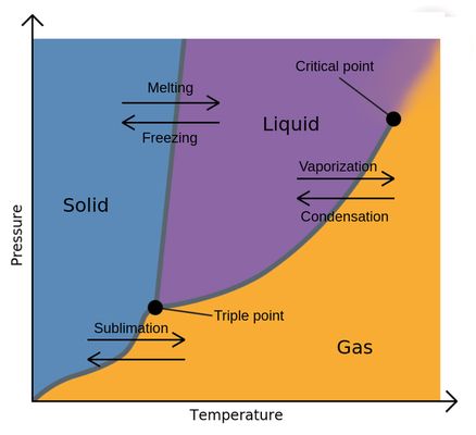 A graph showing thermodynamic phase transition processes in a pressure to temperature diagram. A substance can take a solid, liquid or gaseous shape. This type of emergence cannot be directly concluded by a fixed state of the material, but rather by examining it's development under changing conditions.
https://theory.labster.com/phase-transition/