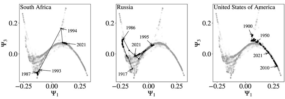 The development of three different countries (South Africa, Russia, USA, respectively from left to right) traced as they move along the manifold curve. South Africa, for instance, shows a large jump from 1993 to 1994, which can be linked to the changes at the end of the Apartheid regime.