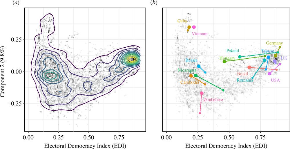 Trade-off between election quality and civil liberties (Principal Component 2) versus EDI for all 12 296 data points, (a) with density lines and (b) with examples for 2011–2021 (small dot–large dot).