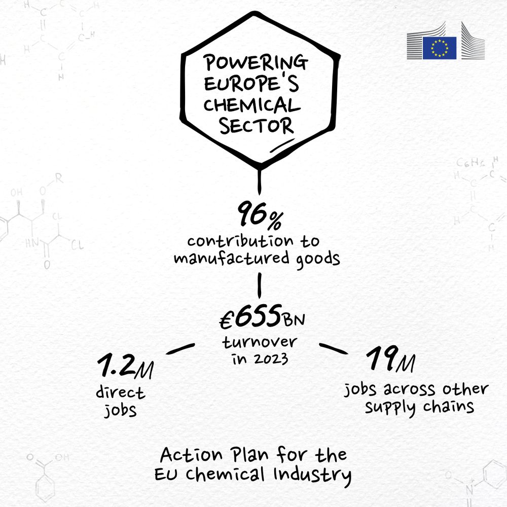Infographic titled 'Powering Europe's Chemical Sector' with the European Commission logo in the top-right corner. The graphic highlights that the chemical sector contributes to 96% of manufactured goods, generated €655 billion in turnover in 2023, supports 1.2 million direct jobs, and 19 million jobs across other supply chains. At the bottom, it states: 'Action Plan for the EU Chemical Industry'.
