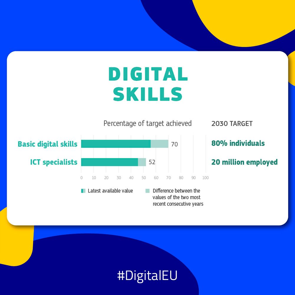 A bar chart titled "Digital Skills" displaying the percentage of target achieved toward 2030 targets in the EU. The indicators and percentages shown are: Basic digital skills at 70% (target 80% of individuals) and ICT specialists at 52% (target 20 million employed). The chart uses teal bars to represent the latest available values, with lighter teal shading indicating the difference between the values of the two most recent consecutive years. At the bottom is the hashtag: #DigitalEU.