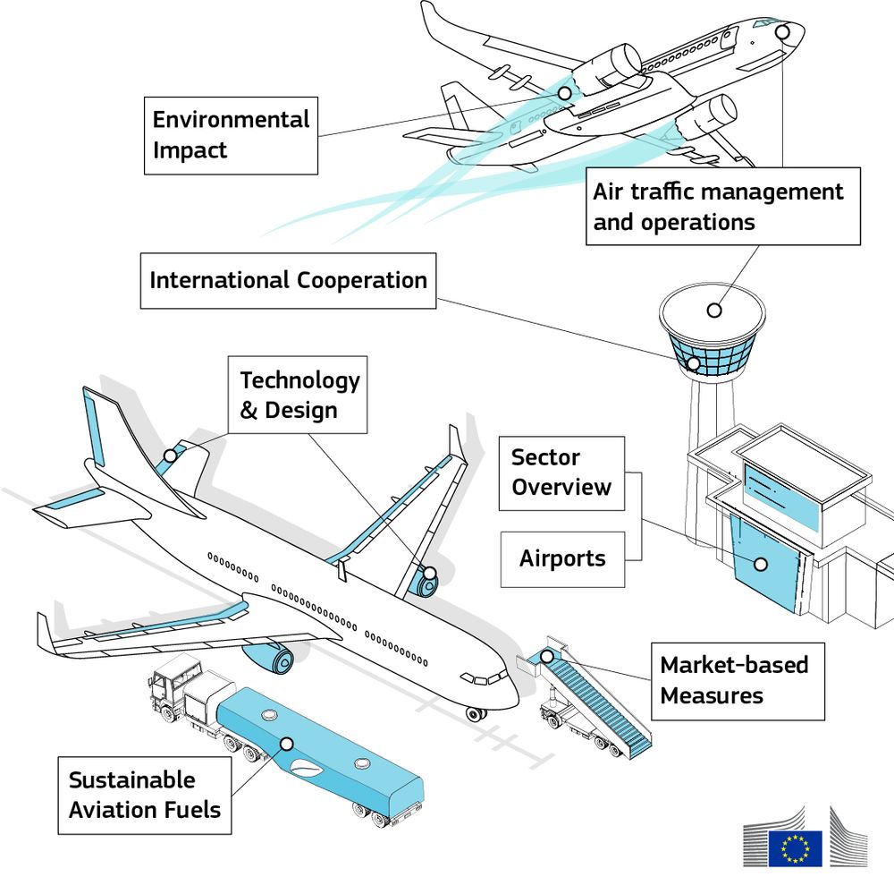 A graphic illustration related to the aviation sector, highlighting various components and focus areas. An aeroplane is shown in flight to represent "Environmental Impact" and "Air Traffic Management and Operations." Another aeroplane on the ground represents "Technology & Design." A nearby control tower signifies "Airports" and "Sector Overview." A fuel truck labelled "Sustainable Aviation Fuels" and a boarding stair vehicle emphasise innovations in fuel use. "Market-based Measures" and "International Cooperation" are indicated, suggesting strategies for sustainable aviation practices. The European Commission logo appears in the bottom right corner. 