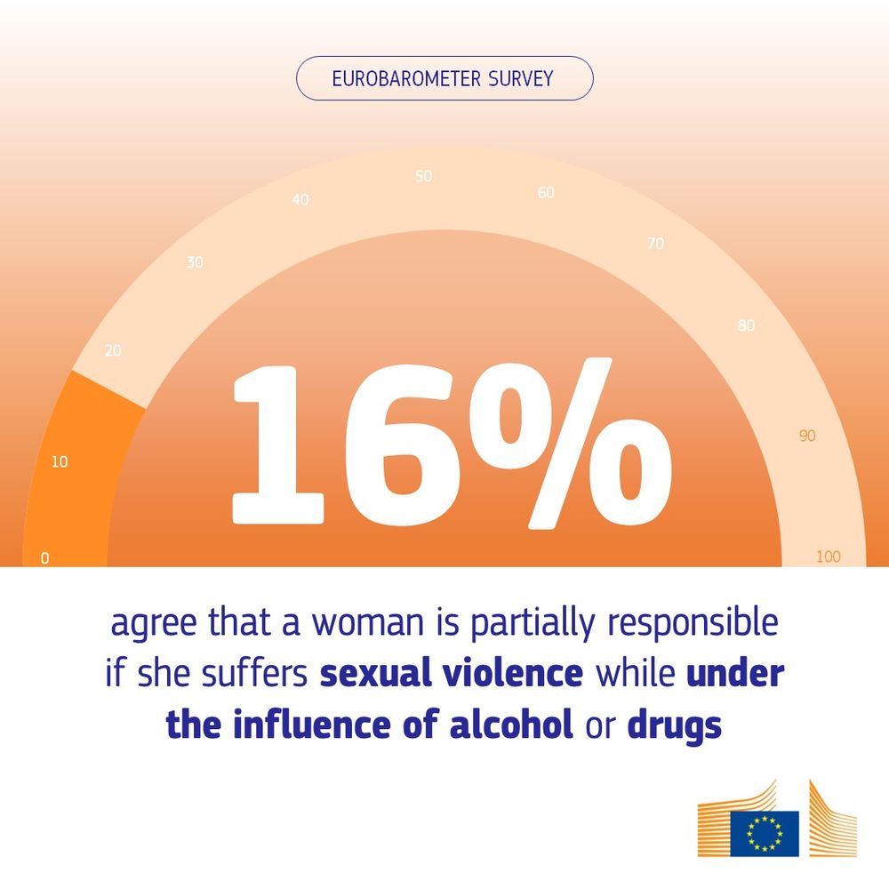Large text reading "16%" in bold white over an orange gradient. The caption says: "agree that a woman is partially responsible if she suffers sexual violence while under the influence of alcohol or drugs." At the bottom right, the European Commission logo is visible.
