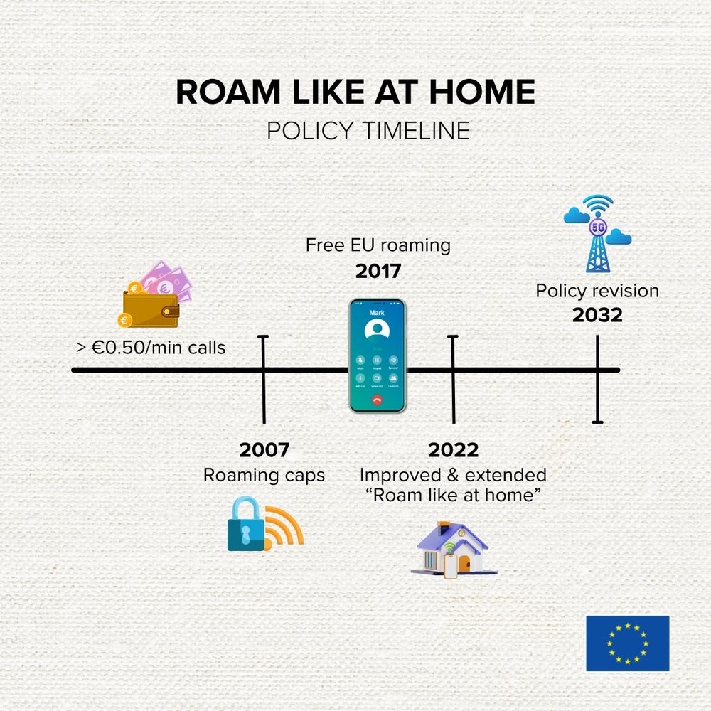 An infographic titled 'Roam Like at Home. Policy Timeline' showing key milestones in EU roaming policy. The timeline begins with '> €0.50/min calls', followed by '2007 Roaming caps' with a lock and signal icon, '2017 Free EU roaming' with a mobile phone icon, '2022 Improved & extended “Roam like at home”' with a house and signal icon, and ends with '2032 Policy revision' with a communication tower icon. The European Union flag appears in the bottom right corner.  