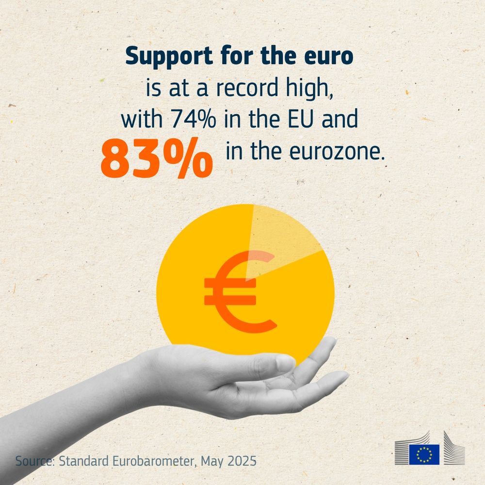 A hand holds a yellow pie chart with a red euro symbol. Text reads: 'Support for the euro is at a record high, with 74% in the EU and 83% in the eurozone.' Source: Standard Eurobarometer, May 2025. 