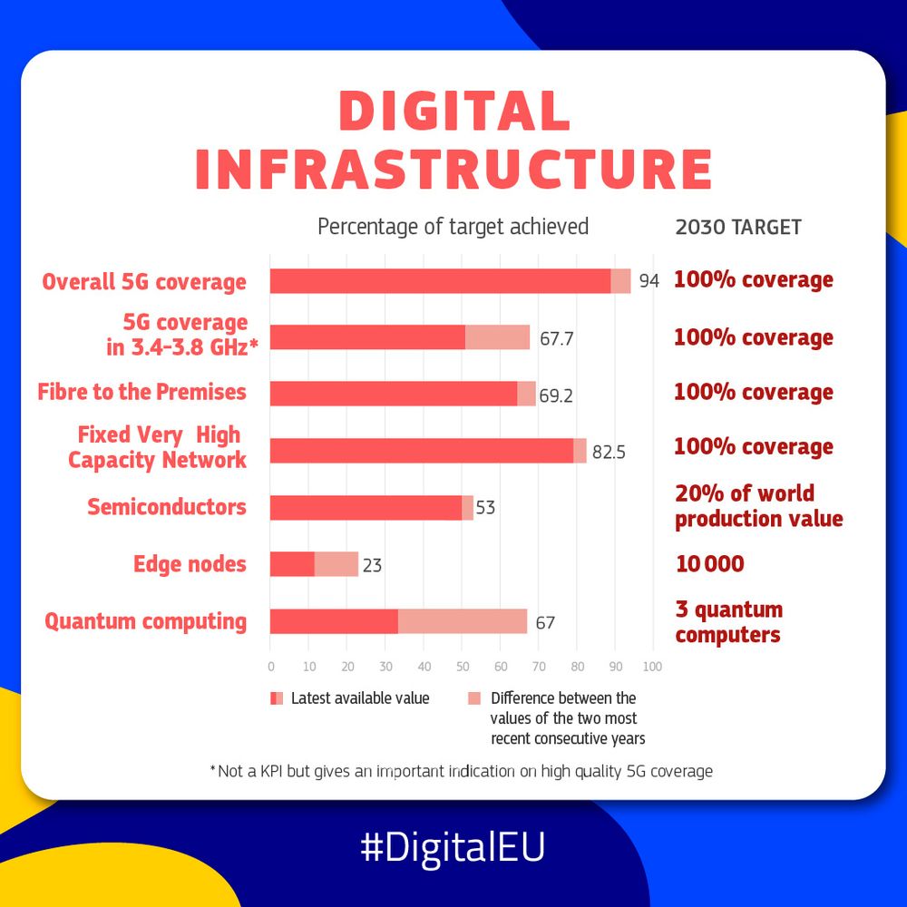 A bar chart titled "Digital Infrastructure" showing the percentage of target achieved toward 2030 targets for various digital indicators in the EU. The indicators and their percentages are: Overall 5G coverage 94% (target 100%), 5G coverage in 3.4-3.8 GHz 67.7% (target 100%), Fibre to the Premises 69.2% (target 100%), Fixed Very High Capacity Network 82.5% (target 100%), Semiconductors 53% (target 20% of world production value), Edge nodes 23% (target 10,000), Quantum computing 67% (target 3 quantum computers). The chart uses red bars for the latest available values and light pink shading for recent year-on-year differences. At the bottom, it notes that 3.4-3.8 GHz 5G coverage is not a KPI but an important indicator. Hashtag at the bottom: #DigitalEU.