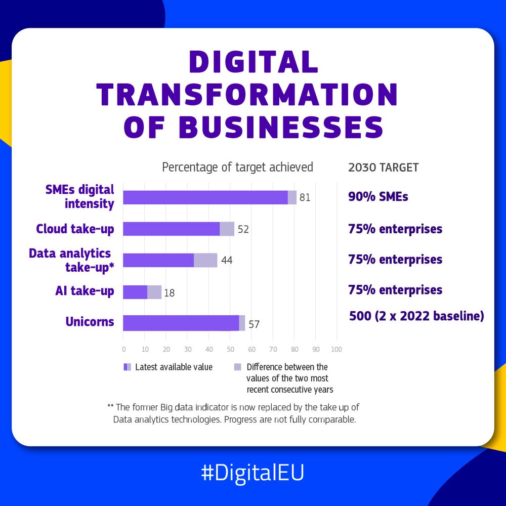 A bar chart titled "Digital Transformation of Businesses" showing the percentage of target achieved toward 2030 EU targets. The indicators and their percentages are: SMEs digital intensity 81% (target 90% SMEs), Cloud take-up 52% (target 75% enterprises), Data analytics take-up 44% (target 75% enterprises), AI take-up 18% (target 75% enterprises), and Unicorns 57% (target 500, double the 2022 baseline). The chart uses purple bars for latest available values and lighter purple for the difference between the most recent two consecutive years. A note mentions that the former Big Data indicator is now replaced by Data analytics take-up, so progress figures aren’t fully comparable. At the bottom is the hashtag: #DigitalEU.
