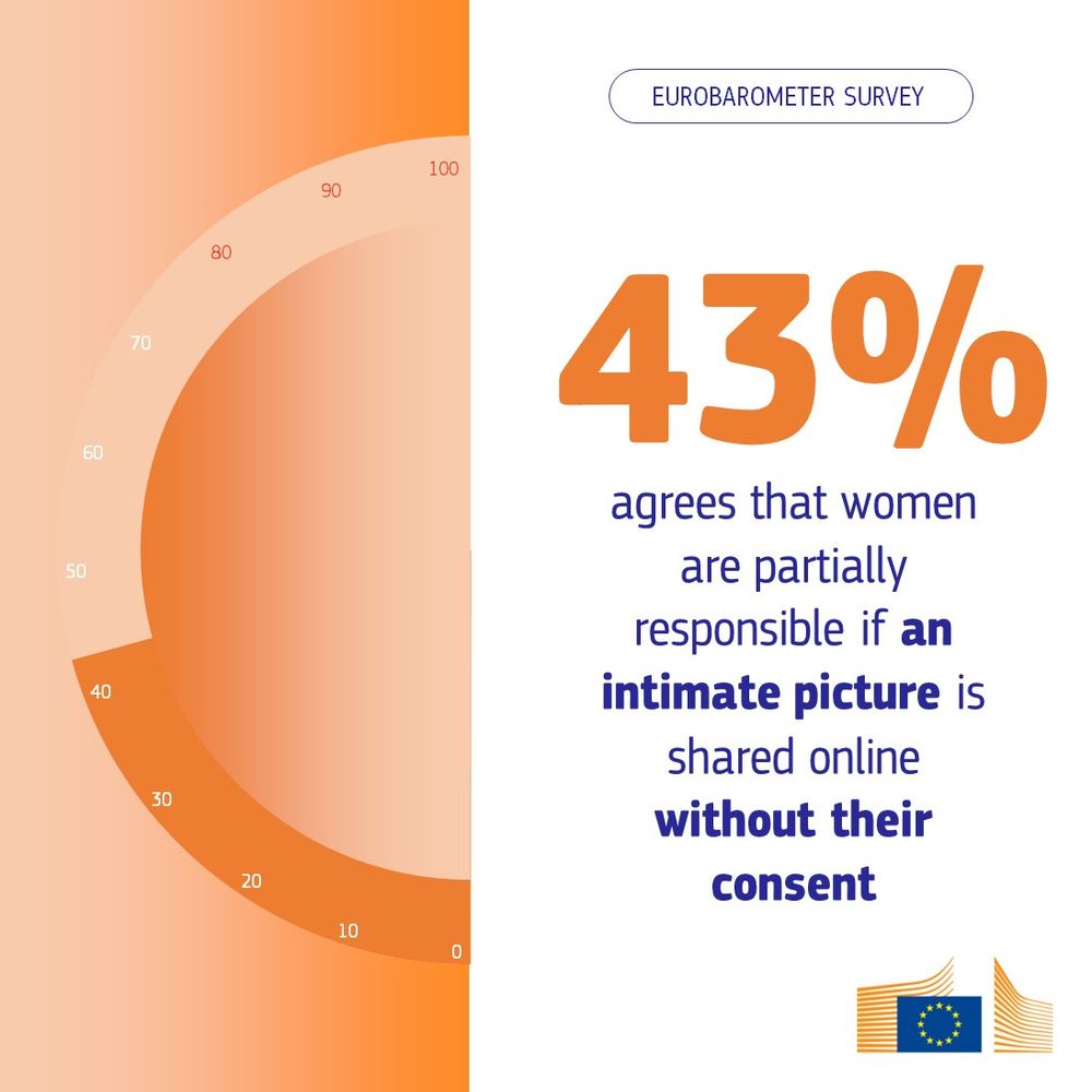 Large text reading "43%" in bold orange over an orange gradient background. The caption says: "agrees that women are partially responsible if an intimate picture is shared online without their consent." The European Commission logo is positioned at the bottom right.
