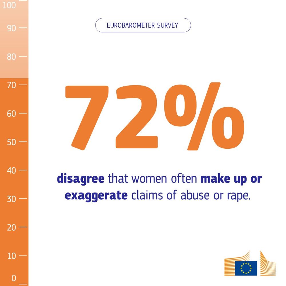 Large text reading "72%" in bold orange over a light orange gradient. Below, the caption states: "disagree that women often make up or exaggerate claims of abuse or rape." At the bottom right is the European Commission logo.