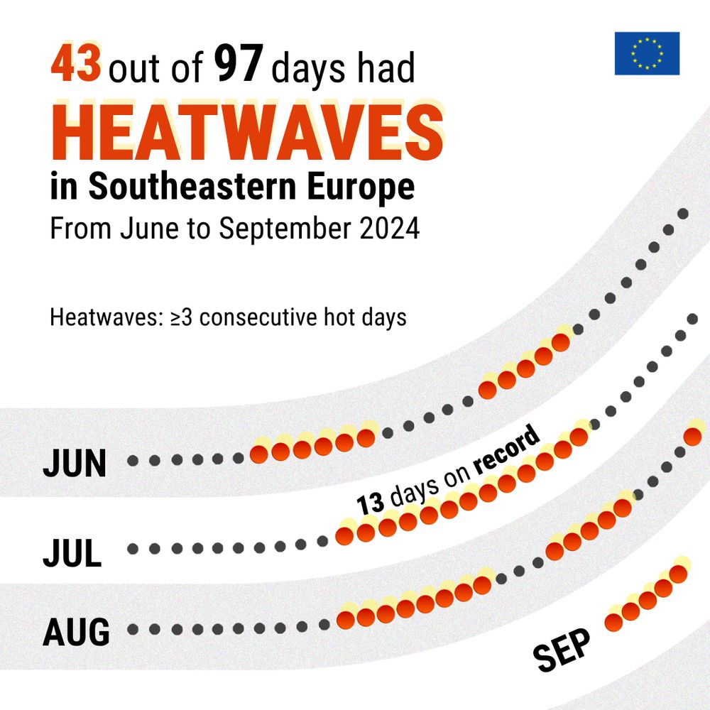 Infographic showing that 43 out of 97 days had heatwaves in Southeastern Europe from June to September 2024. Heatwaves are defined as three or more consecutive hot days. The chart visually represents hot days as red-orange dots along curved lines for each month (June to September), with a cluster in July marked "13 days on record," indicating an especially long heatwave period. An EU flag is in the top-right corner. 