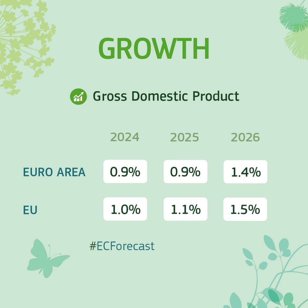 Infographic titled "Growth – Gross Domestic Product" showing GDP growth forecasts for the Euro Area and the EU for the years 2024, 2025, and 2026.

Euro Area: 0.9% in 2024, 0.9% in 2025, and 1.4% in 2026

EU: 1.0% in 2024, 1.1% in 2025, and 1.5% in 2026
The infographic features a light green background with illustrations of plants and a butterfly, and includes the hashtag #ECForecast.