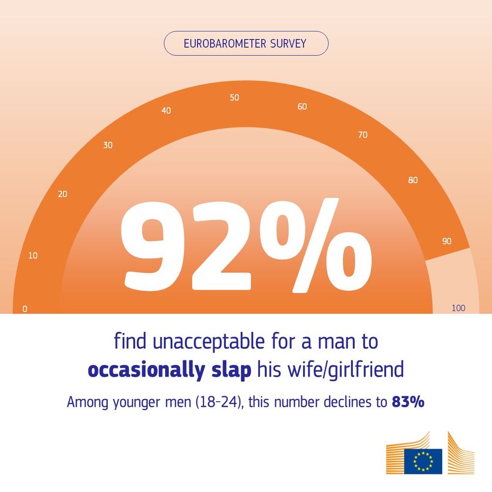 "92%" in bold white over an orange gradient background. Below, a caption states: "92 % find unacceptable for a man to occasionally slap his wife/girlfriend." Additional text notes: "Among younger men (18-24), this number declines to 83%." At the bottom right, the European Commission logo is displayed.