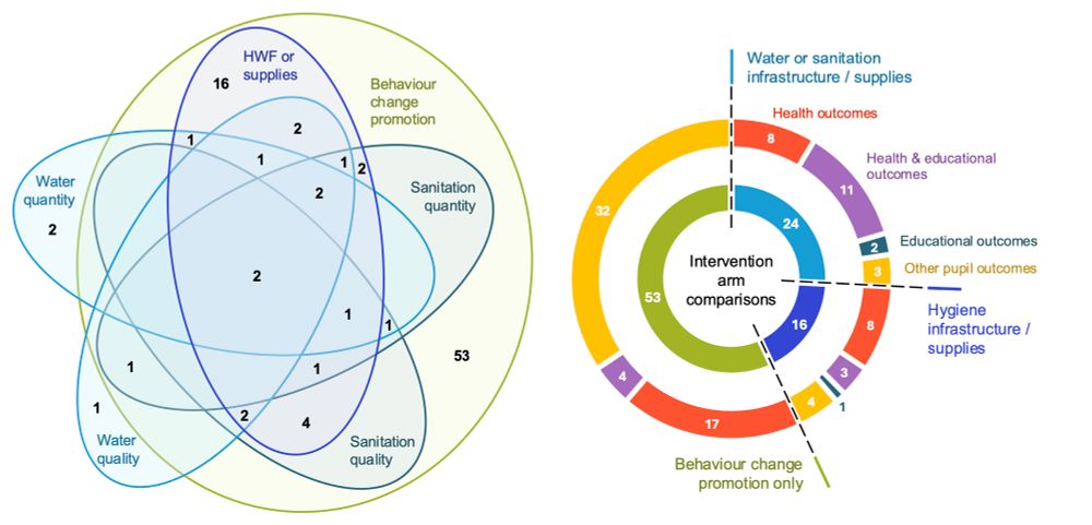 Venn diagram of overlapping components of school-based WASH interventions (left), and chart of the number of evaluations with health, educational or other outcomes by intervention type (right)