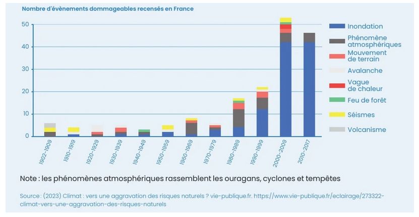 Nombre d’événements dommageables recensés en France