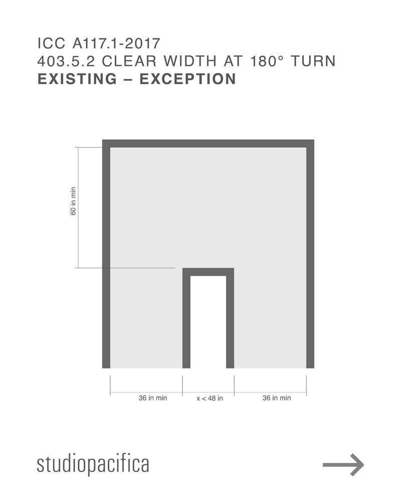 Grey text on a white background reads, “ICC A117.1-2017 403.5.2 Clear Width at 180° Turn, Existing – Exception.” A diagram illustrates the dimensions for the existing exception.