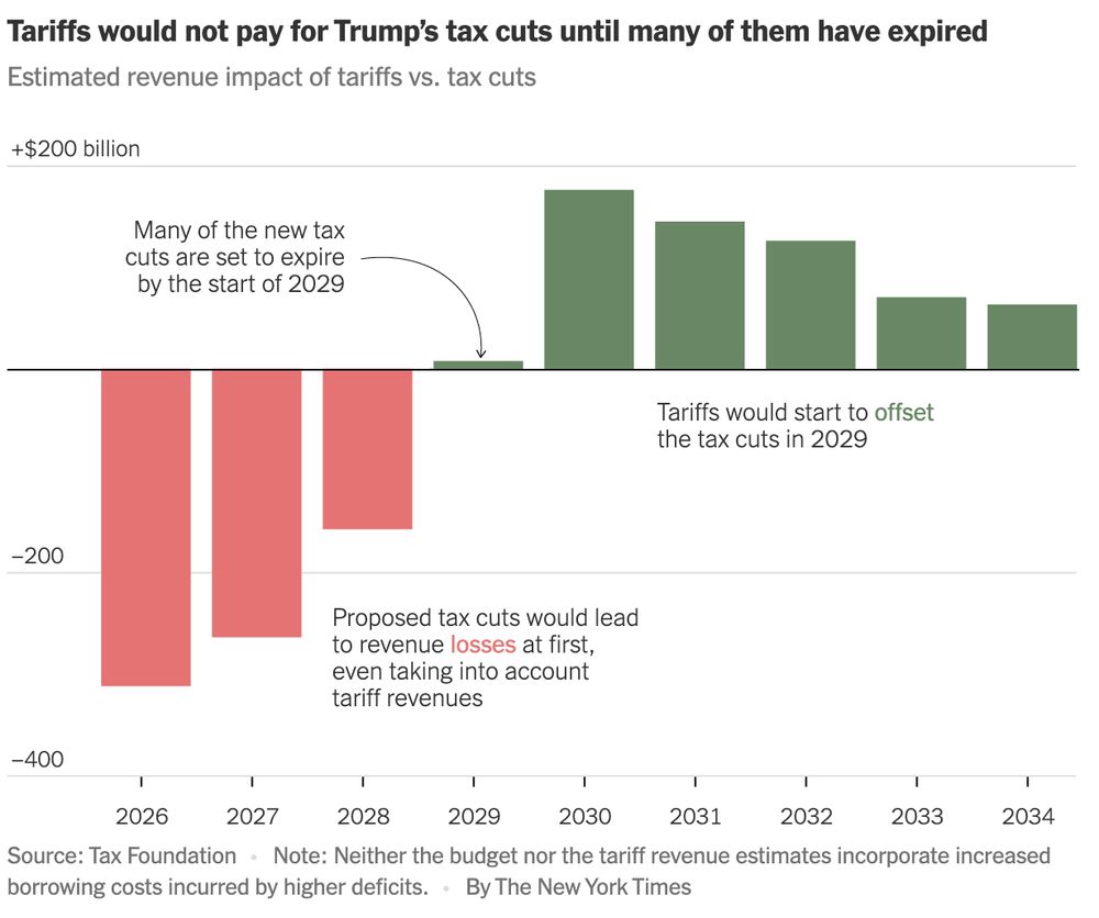 A bar chart showing the impact on federal government revenues of the administration’s tariff policy compared with the impact of the proposed tax cuts, according to a forecast by the Tax foundation. Under this forecast, tariffs would bring in additional revenue, but it would not be enough to offset the revenue losses from the proposed tax cuts until 2029.