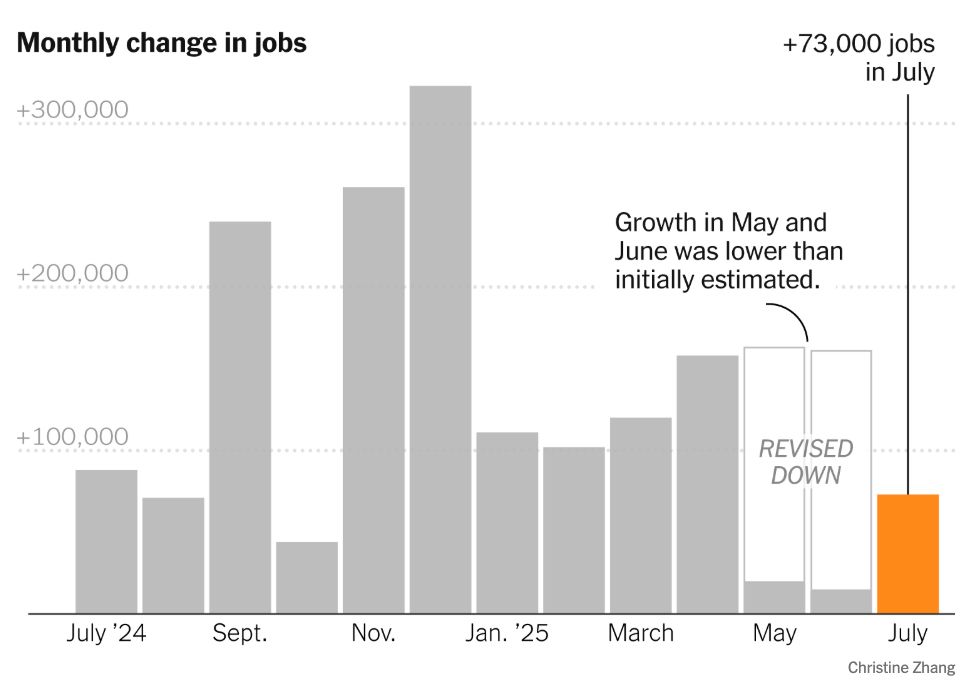 Chart showing job gains over the last 13 months. In July, the economy gained 73,000 jobs. Growth in May and June was lower than initially estimated due to revision.
