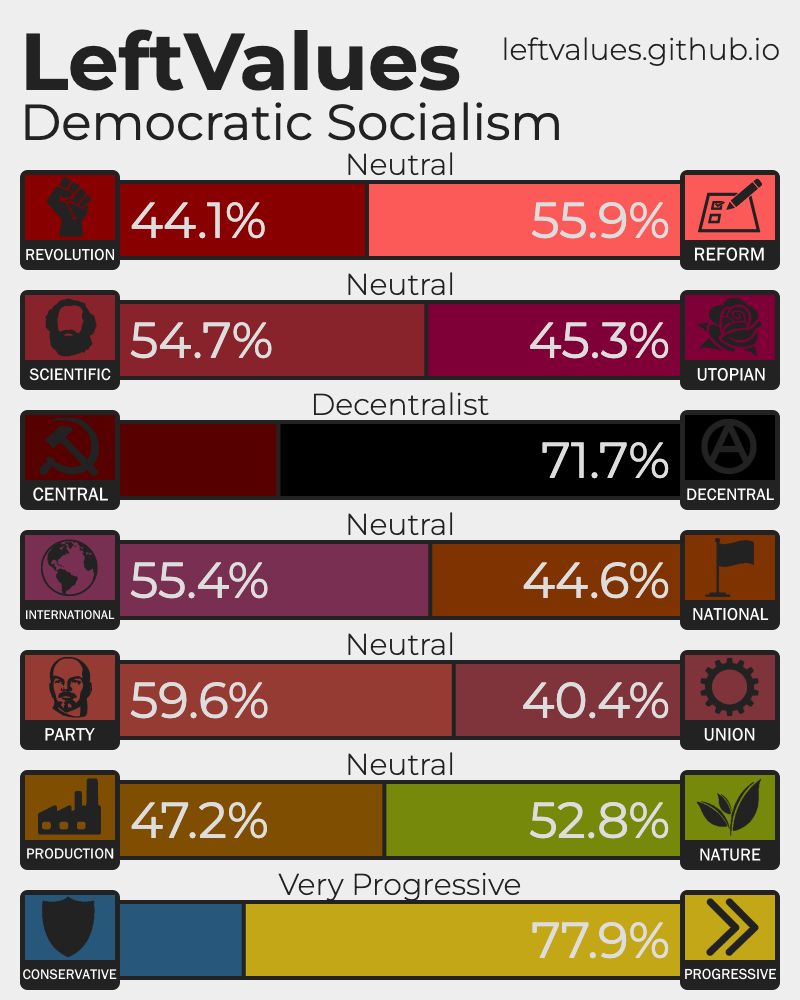 A left values alignment chart corresponding to Democratic Socialism