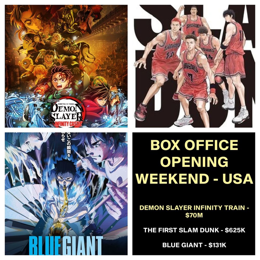 DEMON SLAYER INFINITY CASTLE BROKE RECORDS in the American Box Office opening weekend. While not a perfect film at all, it has proven twice to be a franchise that has significant global appeal and has done something in America that few anime features have been able to achieve!