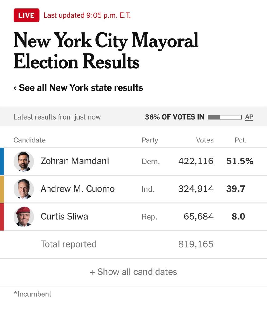 New York City Mayoral Election Results

Zohran Mamdani 51.5%
Andrew M. Cuomo 39.7
Curtis Sliwa 8%
