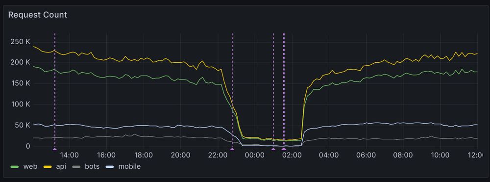 Graph of gaping hold in site traffic due to the funko pop downtime of 2024