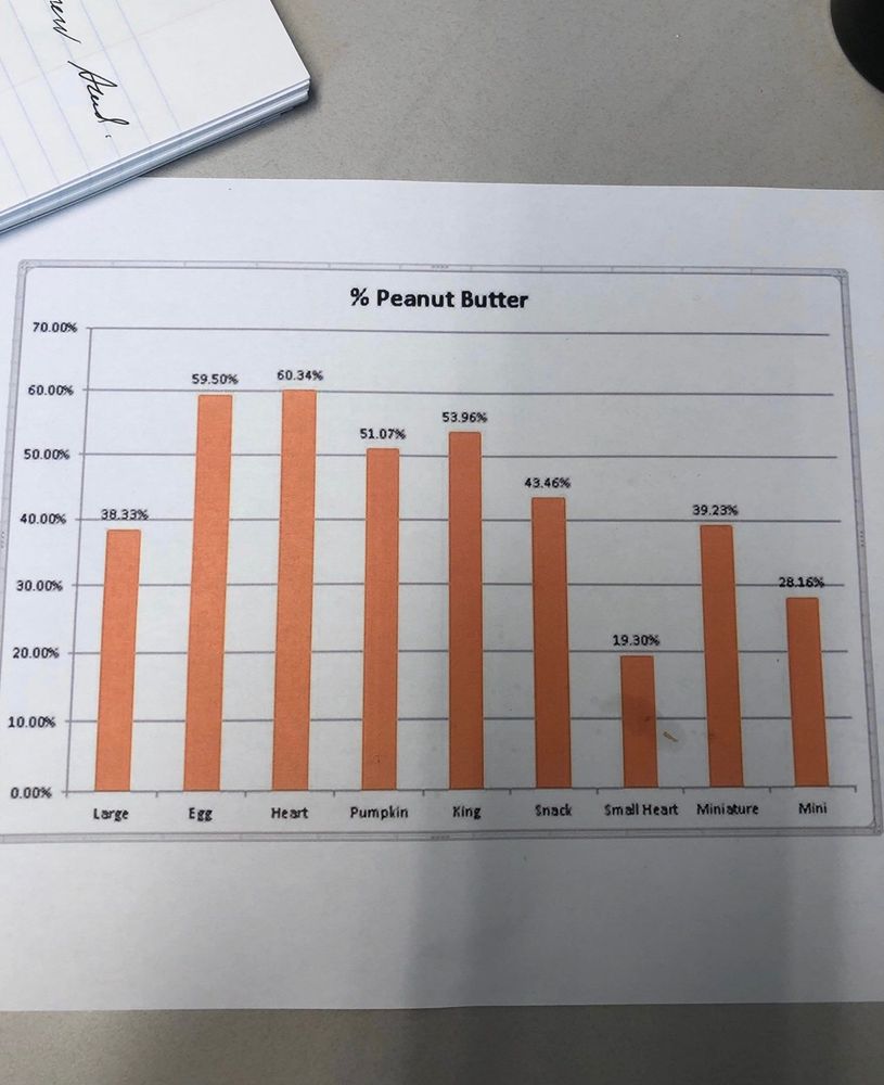 A bar chart shows the different % peanut butter makeup of the various Reese’s candies