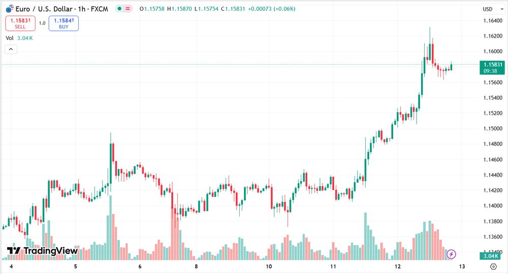 EUR/USD hit 1.16+