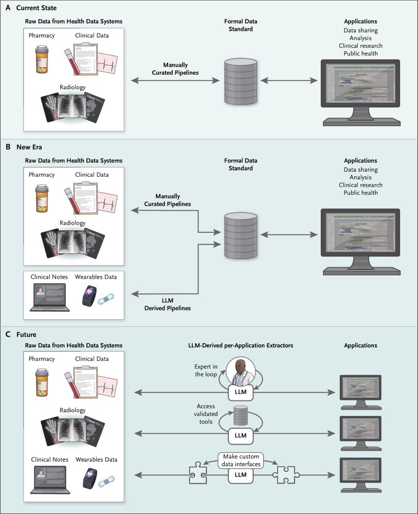 Do We Need Data Standards in the Era of Large Language Models?