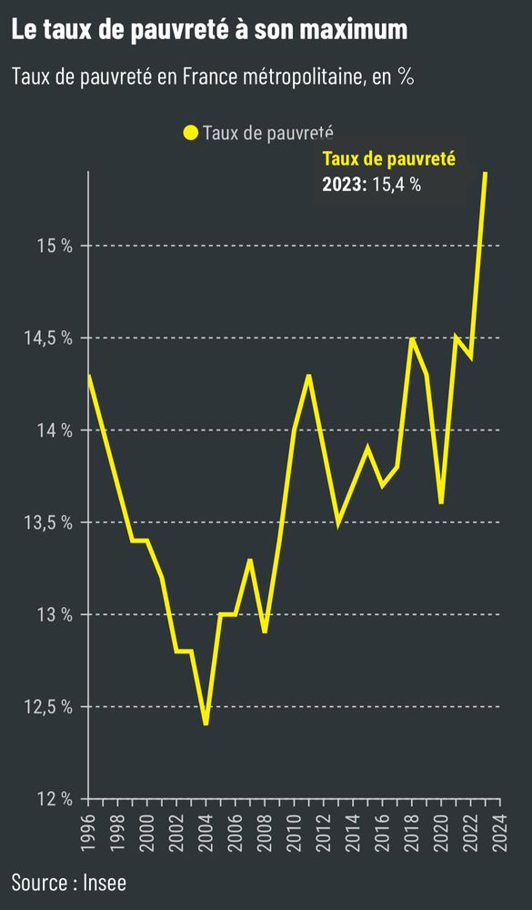 Courbe du taux de pauvreté, qui a atteint 15,4% en 2023. 