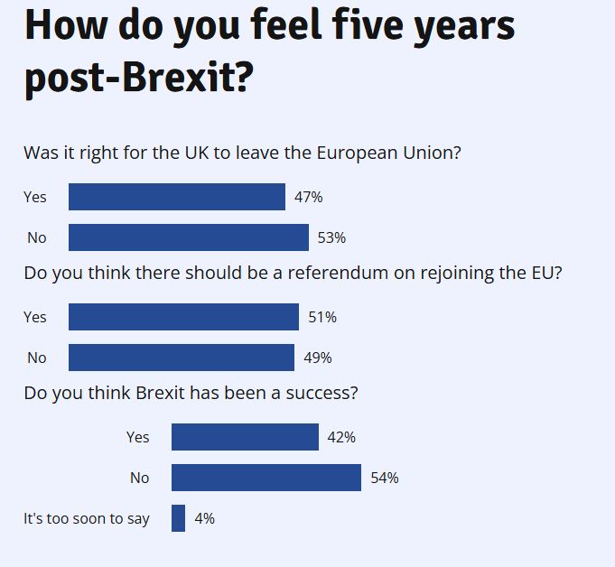 A bar chart showing three polling questions about Brexit sentiment in the UK. The first question "Was it right for the UK to leave the European Union?" shows 47% responding Yes and 53% responding No. The second question "Do you think there should be a referendum on rejoining the EU?" indicates 51% Yes and 49% No. The final question "Do you think Brexit has been a success?" reveals 42% answering Yes, 54% saying No, and 4% responding "It's too soon to say." The chart uses blue horizontal bars and black text, with the title "How do you feel five years post-Brexit?" at the top.

 