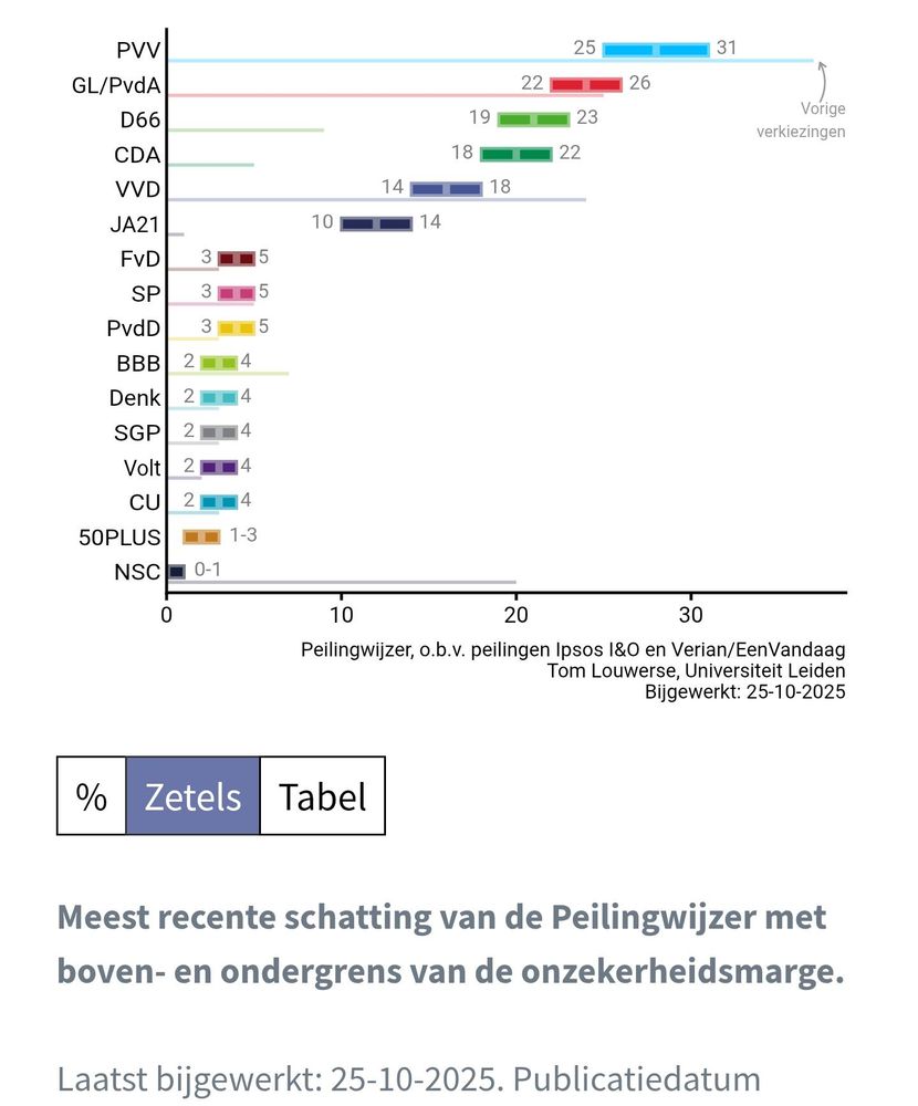 PVV: 25-31 zetels
GL/PvdA: 22-26 zetels 
D66: 19-23 zetels 
CDA: 18-22 zetels 
VVD: 14-18 zetels
JA21: 10-14 zetels 
FVD, SP, PvdD: 3-5 zetels
BBB, DENK, SGP, Volt, CU: 2-4 zetels
50PLUS: 1-3 zetels
NSC: 0-1 zetels
