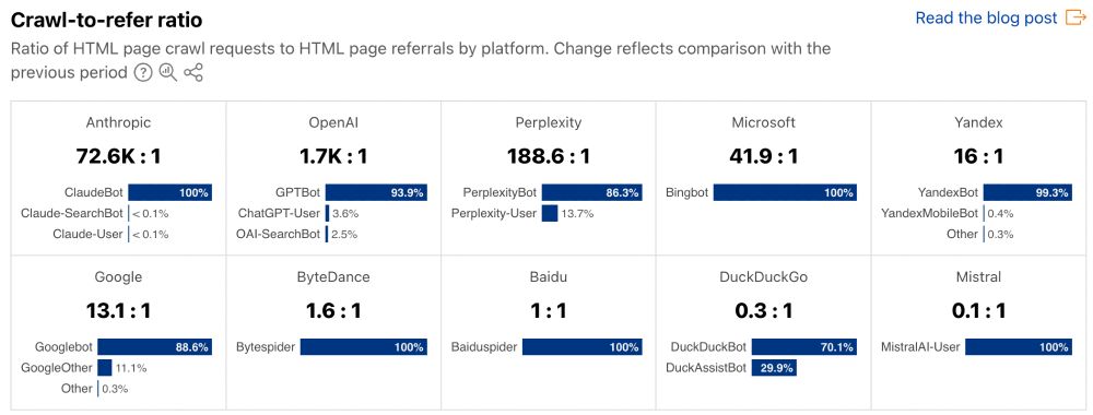 A diagram displaying the crawl-to-refer ratio of leading search platforms. This displays the ratio of HTML page crawl requests to HTML page referrals by platform. Showing Anthroic, OpenAI, Microsoft, Google, and DuckDuckGoGo amongst others.