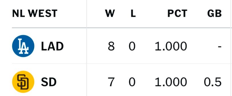 NL West standings page showing Dodgers at 8-0 and the Padres at 7-0