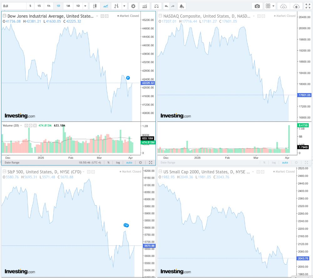 4 charts showing the Dow Jones, Nasdaq, S&P 500, and Small Cap 2000 indices on 4/2/2025 after US Markets took a $2trillion tumble following Trump's "liberation day" tariff announcements.