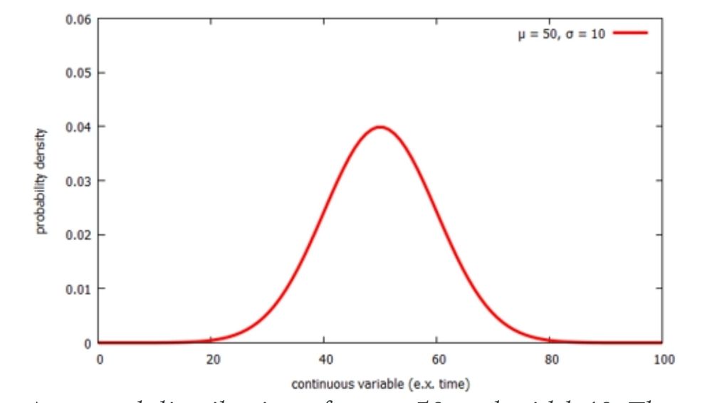 A generic graph showing the normal distribution curve as a red line with the probability density on the Y axis and the continuous variable (e.x. time) on the X axis.