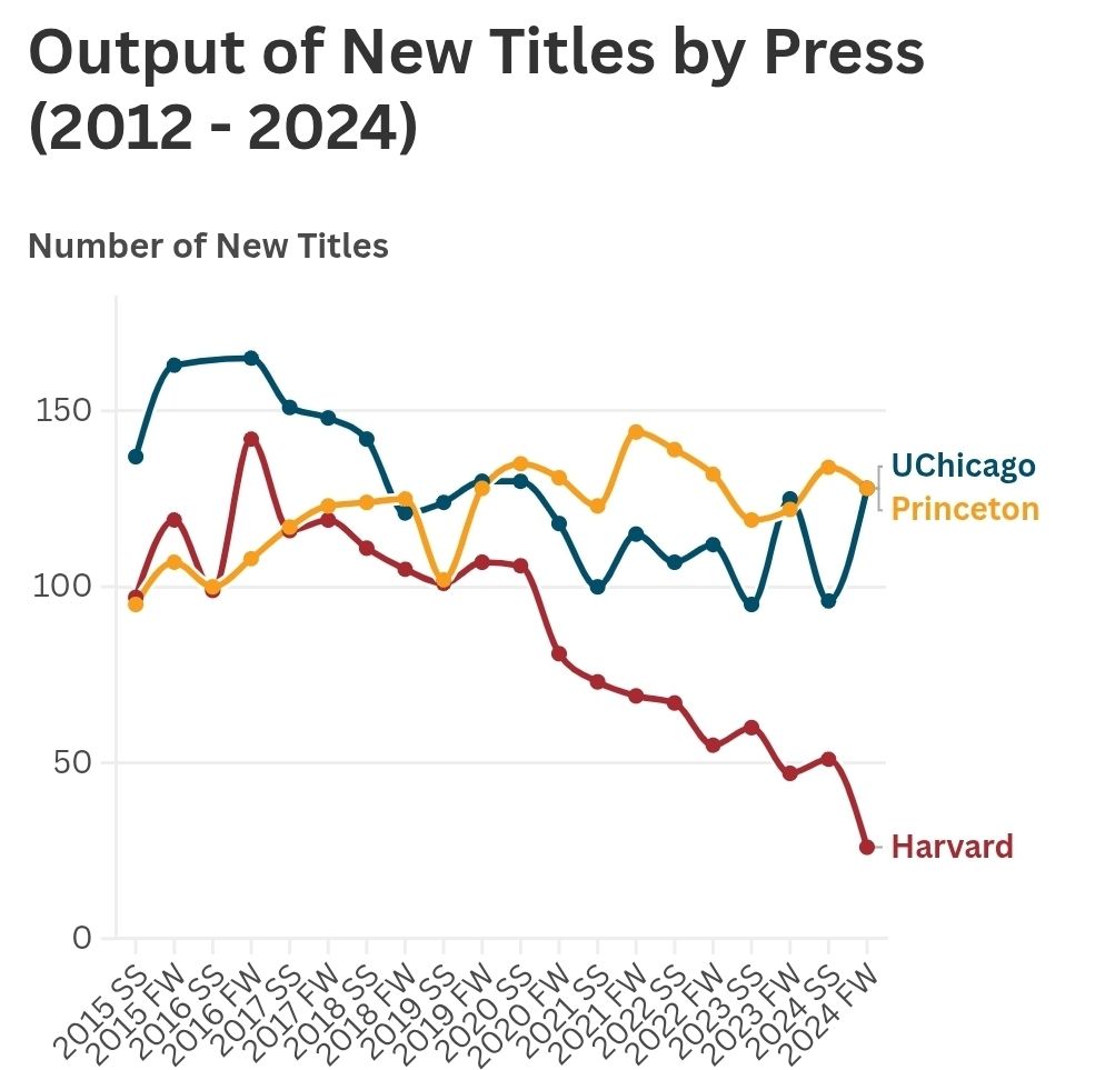 Output of New Titles by Press (2012 - 2024) figure. Shows trend over time for University of Chicago Press, Princeton University Press, and Harvard University Press. Early on Chicago publishes the nether number around 140 while Princeton and Harvard were both near 100. But, over time, Chicago and Princeton have pulled away from Harvard so that by last year they publish around 128 while Harvard is publishing only 26.